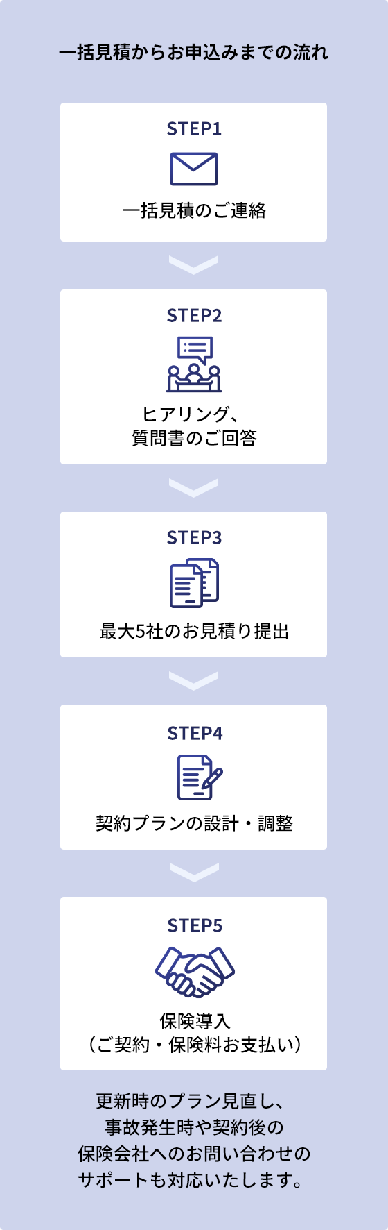 見積りステップについて